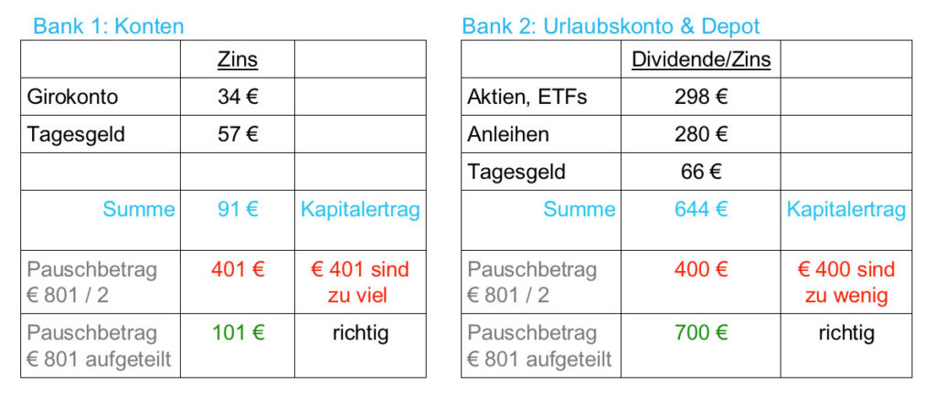 Den Freistellungsauftrag sinnvoll aufteilen