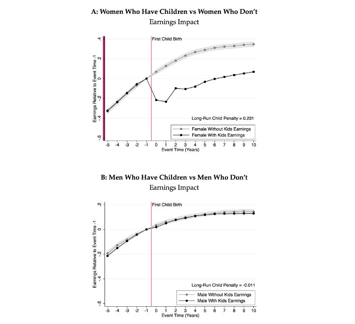 Rente berechnen: Einkommensunterschiede von Müttern und Vätern. Bei Vätern verändert sich Einkommen nicht.
