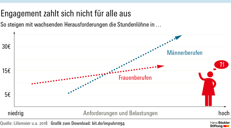 Equal Pay Day - Frauen steht auf und fordert mehr Geld