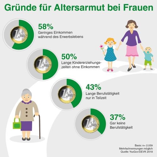 Altersarmut Frauen: die Gründe dafür sind eindeutig