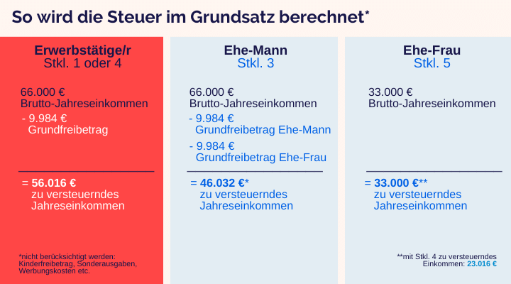 Steuerklasse 4 - als Ehefrau mehr Netto