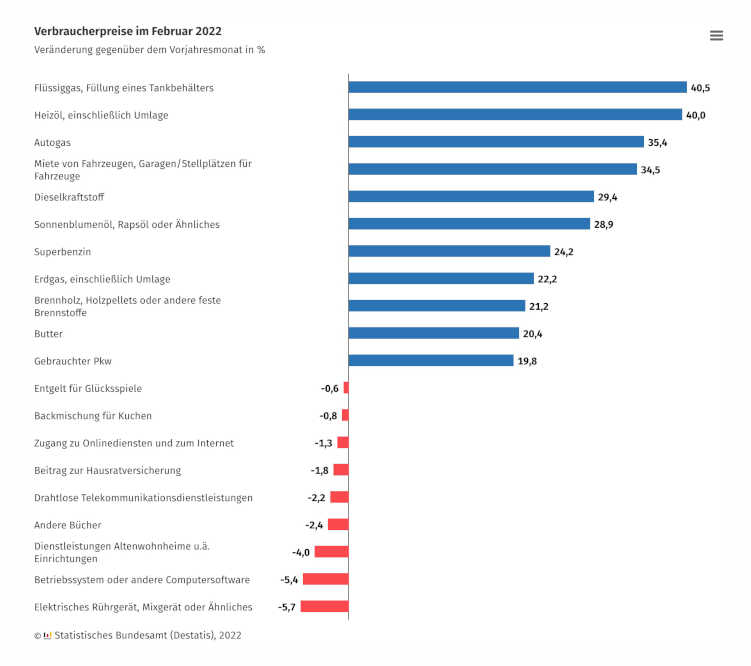 So stark stiegen die Preise in Deutschland - Inflation