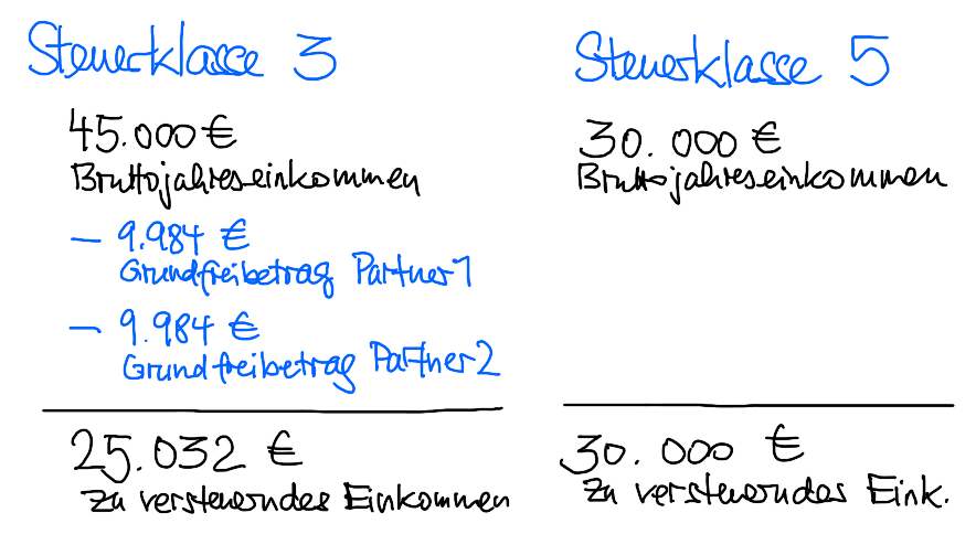 Steuerklassenwahl - in 5 zahlen sie drauf