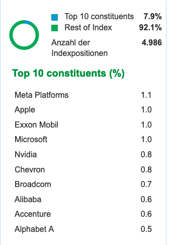 Im Kommer ETF kommen die stärksten Firmen nur mit bis zu 1 Prozent in den Index