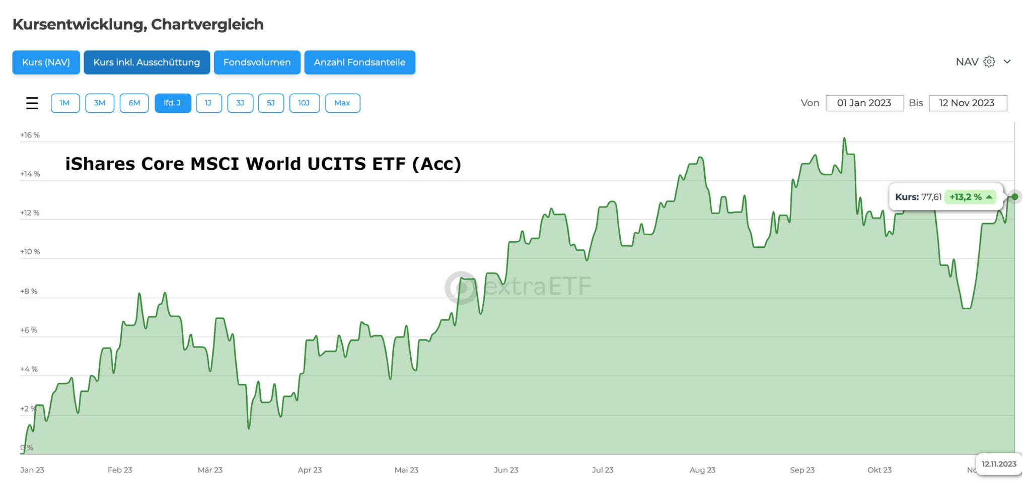 Msci World Index Entwicklung 2023