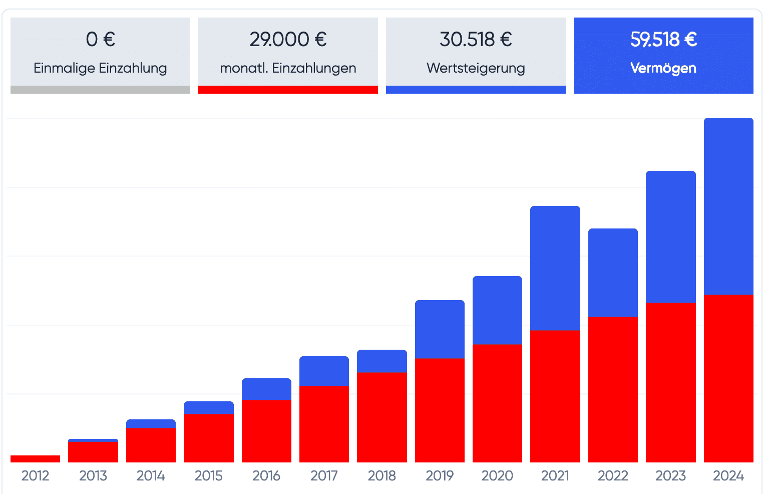 200 Euro monatlich in den MSCI ACWI investiert, 2012 bis 2024