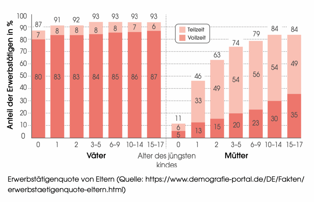 Die meisten Frauen in Deutschland sind finanziell abhängig.